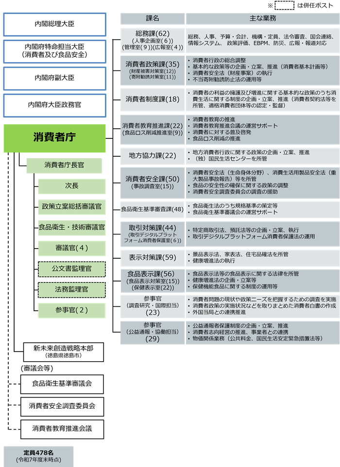 画像:消費者庁の組織図です。令和7年度末時点での定員は478名です。消費者庁は大きく10の部局と2つの審議等で組織されています。各課の名称と人数です。総務課61名、消費者政策課35名、消費者制度課19名、消費者教育推進課22名、地方協力課22名、消費者安全課50名、取引対策課44名、表示対策課59名、食品表示課56名、参事官(調査研究・国際担当)23名、参事官(公益通報・協働担当)29名で構成されています。また、徳島県徳島市に「新未来創造戦略本部」があります。消費者庁のトップは消費者庁長官、次いで次長、政策立案総括審議官、審議官4名、公文書監理官、参事官2名がいます。また審議会等は食品衛生基準審議会、消費者安全調査委員会および消費者教育推進会議があります。