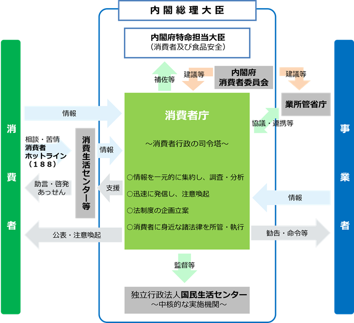 画像:消費者行政の基本的枠組み