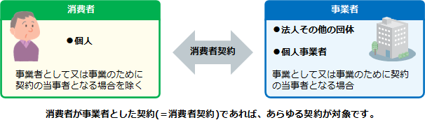 画像:消費者契約法における「消費者(個人)」と「事業者(法人その他の団体、個人事業者)」の関係を示した図。消費者が事業者とした契約(=消費者契約)であれば、あらゆる契約が消費者契約法の対象です。「消費者(個人)」は事業者として又は事業のために契約の当事者となる場合を除く。「事業者(法人その他の団体、個人事業者)」は事業者として又は事業のために契約の当事者となる場合が該当します。