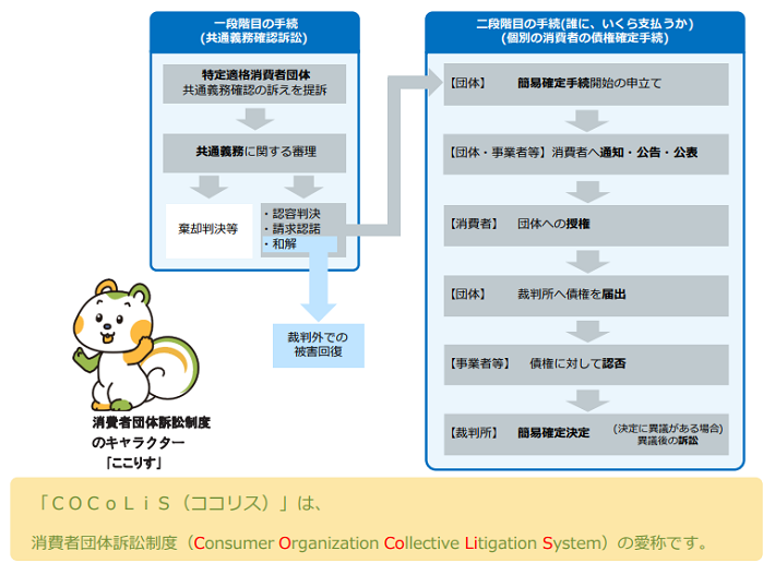 画像:一段階目の手続き(共通義務確認訴訟)から二段階目の手続き(誰に、いくら支払うか)(個別の消費者の債権確定手続)までの流れを示した図。:[一段階目の手続(共通義務確認訴訟)]では、特定適格消費者団体が共通義務確認の訴えを提訴し、共通義務に関する審理が行われます。その結果「棄却判決等」または「認容判決・請求認諾・和解」となります。結果を受けて、個別の消費者の債権確定手続として二段階目の手続(誰に、いくら支払うか)が行われます。団体が簡易確定手続開始の申立てをし、消費者へ通知・公告・公表をします。消費者が団体への授権をし、団体は裁判所へ債権を届出します。事業者等が債権に対して認否を行い、裁判所は簡易確定決定をします。決定に異議がある場合は異議後の訴訟となります。