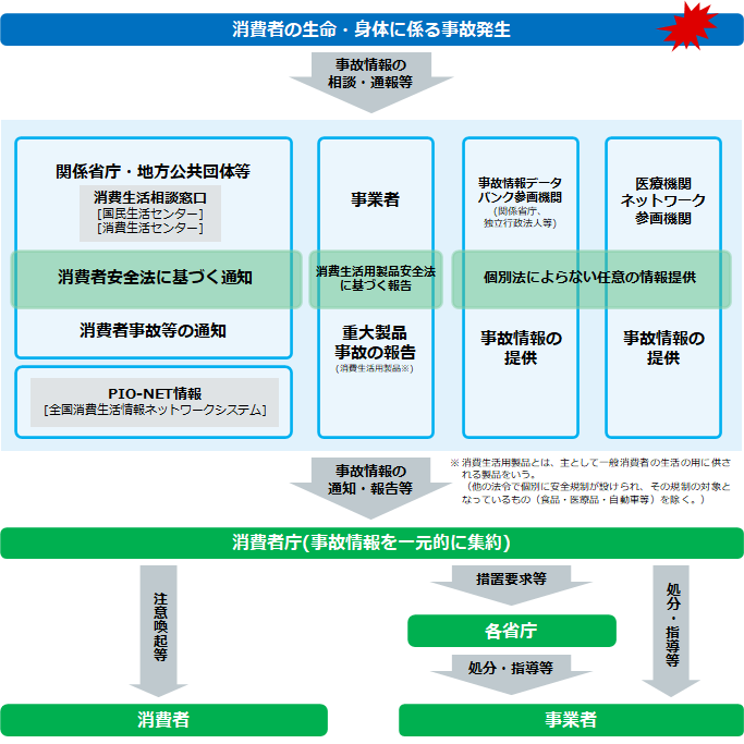 画像:事故情報の集約から注意喚起まで