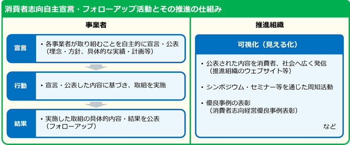画像:消費者志向経営自主宣言・フォローアップ活動の仕組み