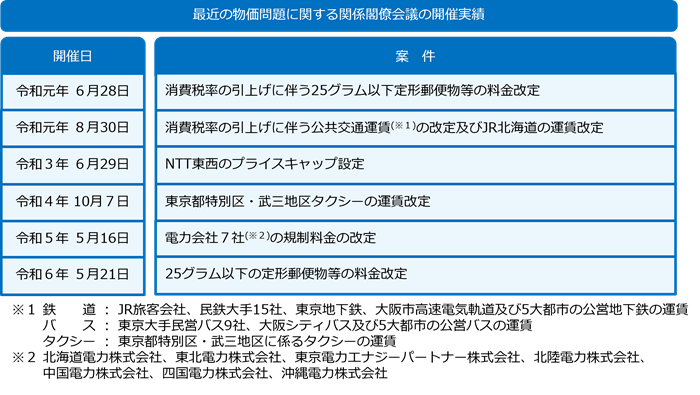 画像:最近の物価問題に関する関係閣僚会議の開催実績と物価問題に関する関係閣僚会議構成員を示した図。開催実績は全部で5件。平成28年 12月20日タクシー (東京都特別区・武三地区)の運賃組替え:平成30年 6月26日NTT東西のプライスキャップ設定:令和元年 6月28日消費税率の引上げに伴う定形郵便物等の上限料金の改定:令和元年 8月30日消費税率の引上げに伴う公共交通運賃(※)の改定及びJR北海道の運賃改定:令和3年 6月30日NTT東西のプライスキャップ設定