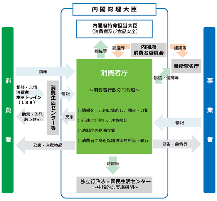 画像:消費者行政の基本的枠組み