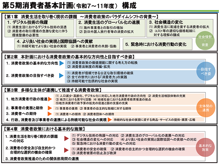画像:第5期消費者基本計画(令和7～11年度)構成