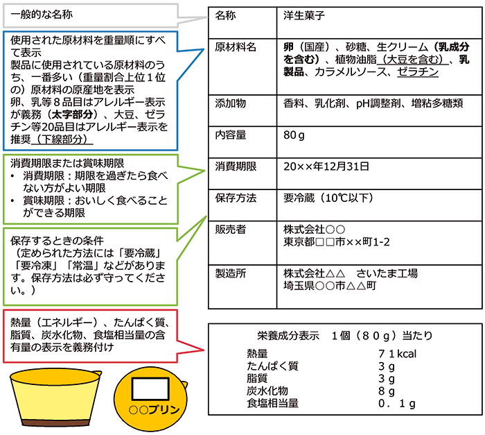画像:加工食品の容器包装に表示されていること