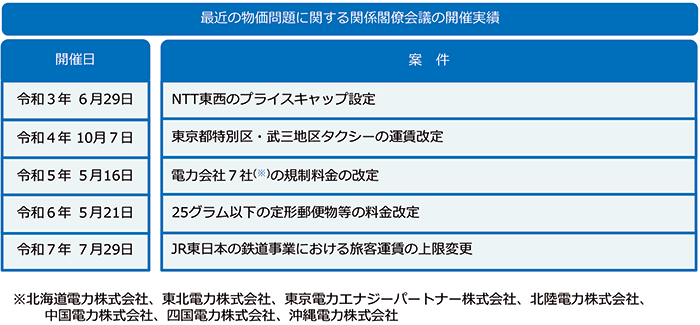 画像:最近の物価問題に関する関係閣僚会議の開催実績と物価問題に関する関係閣僚会議構成員を示した図。開催実績は全部で5件。令和3年6月29日NTT東西のプライスキャップ設定:令和4年10月7日東京都特別区・武三地区タクシーの運賃改定:令和5年5月16日電力会社7社(※)の規制料金の改定:令和6年5月21日25グラム以下の定形郵便物等の料金改定:令和7年7月29日JR東日本の鉄道事業における旅客運賃の上限変更