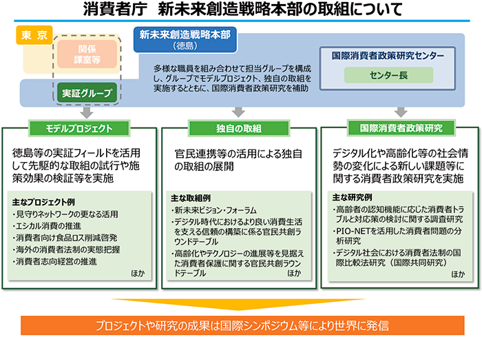 画像:消費者庁 新未来創造戦略本部の組織と取組