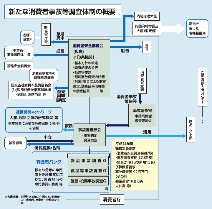画像:新たな消費者事故等調査体制の概要
