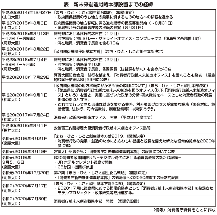 画像:表 新未来創造戦略本部設置までの経緯