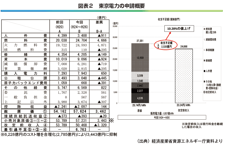 画像:図表2 東京電力の申請概要