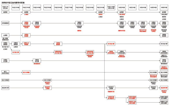 画像:消費者庁設立後の課等の変遷