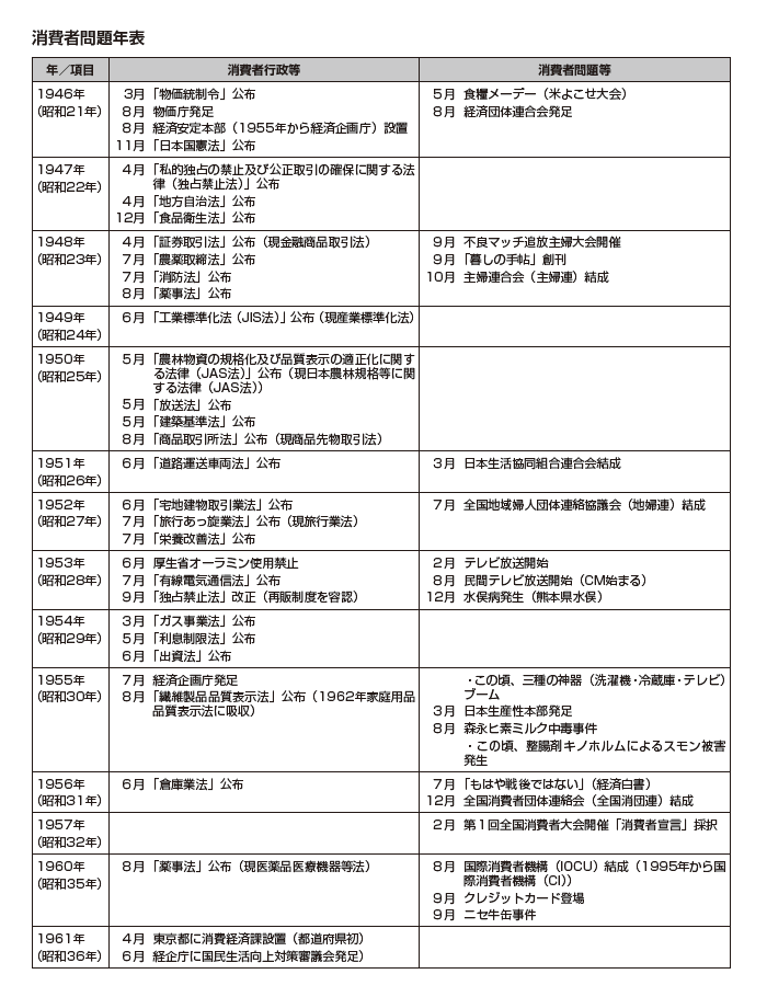 画像:消費者問題年表 1946年から1961年