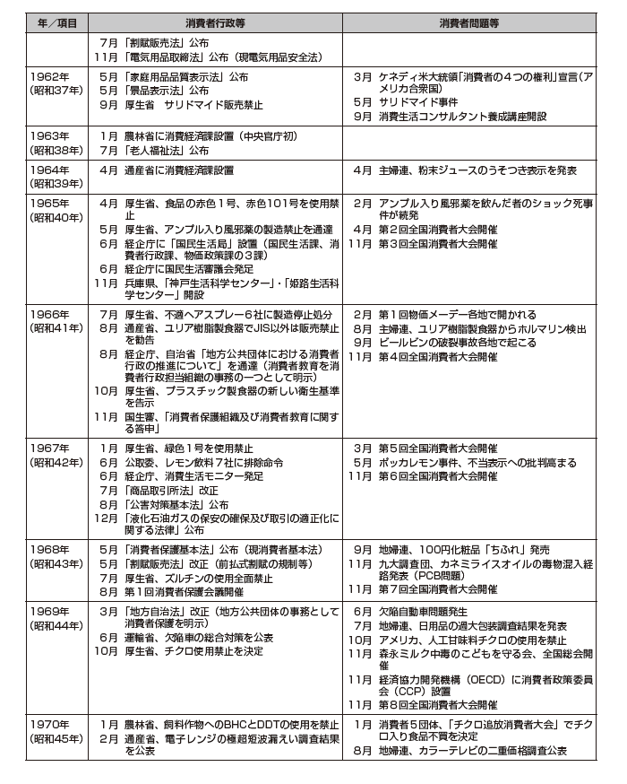 画像:消費者問題年表 1961年から1970年