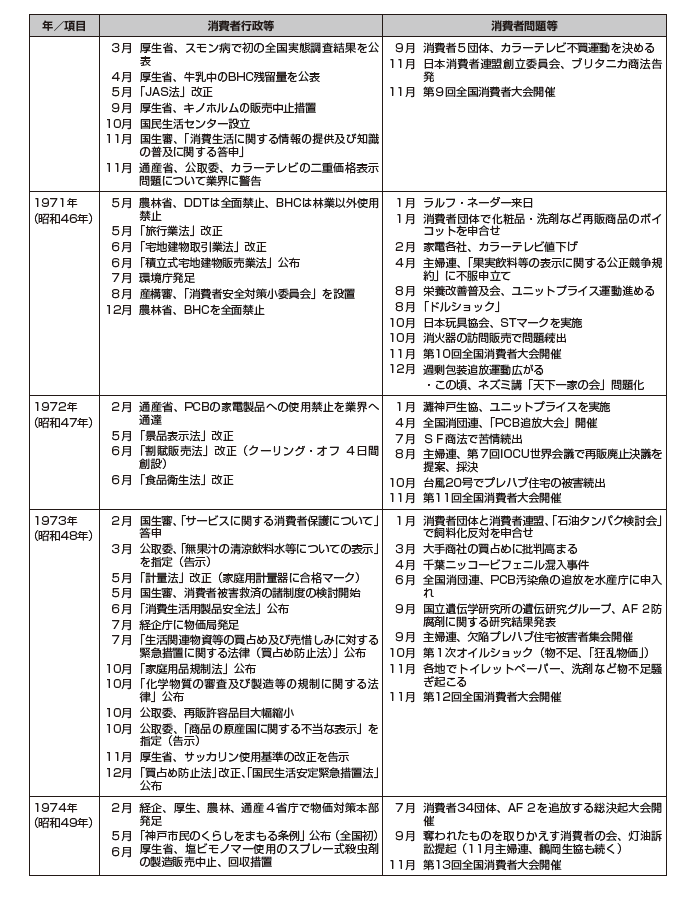 画像:消費者問題年表 1970年から1974年