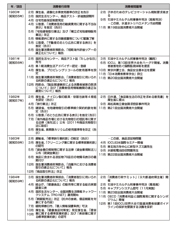 画像:消費者問題年表 1980年から1984年