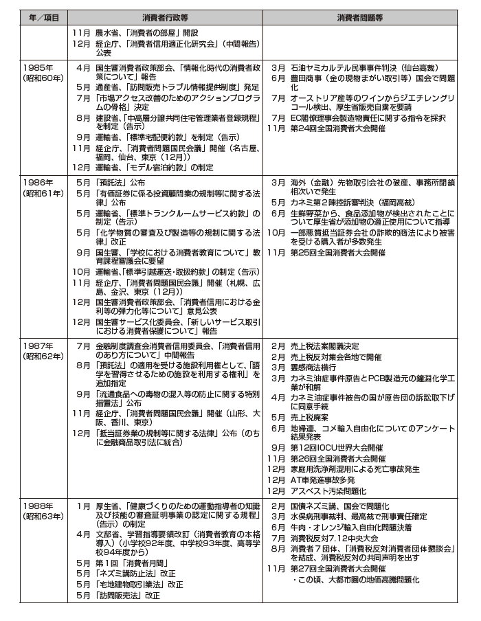 画像:消費者問題年表 1984年から1988年