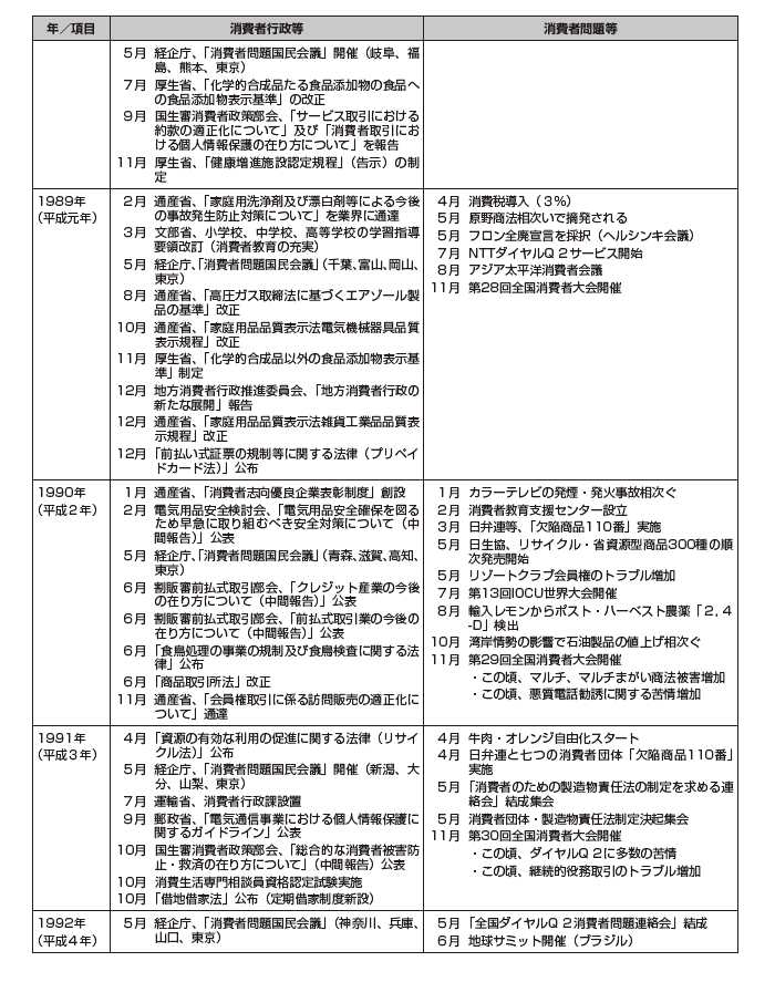 画像:消費者問題年表 1988年から1992年