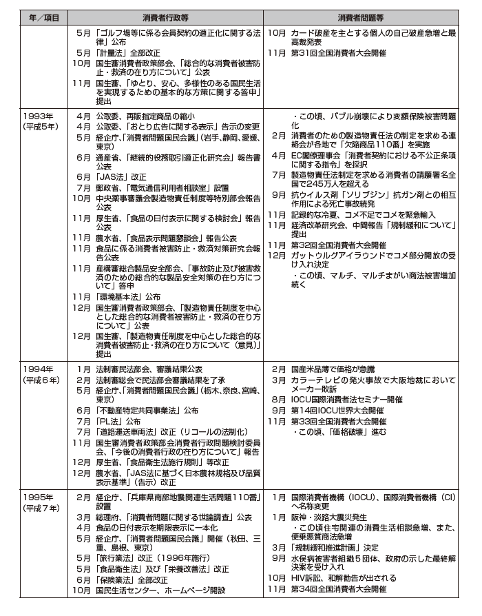 画像:消費者問題年表 1992年から1995年