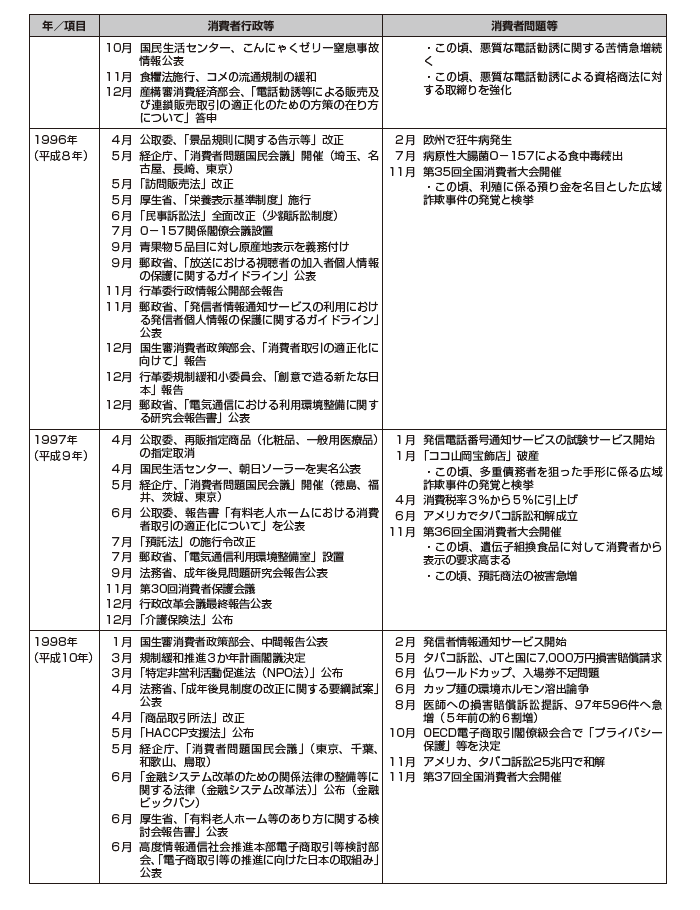 画像:消費者問題年表 1995年から1998年