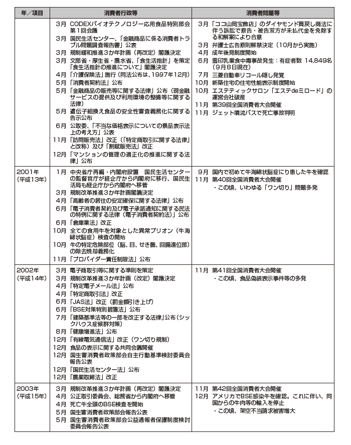 画像:消費者問題年表 2000年から2003年