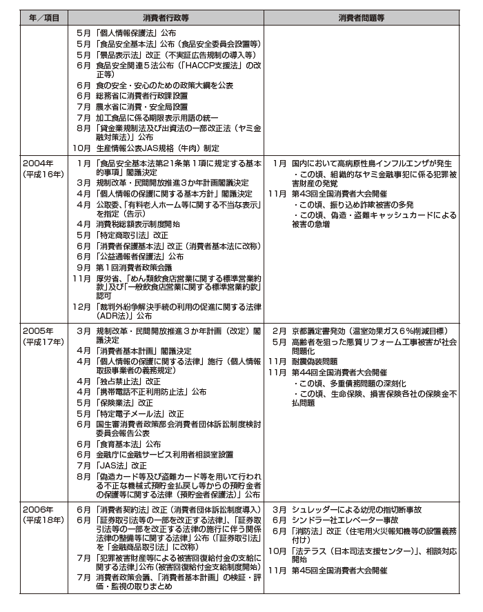 画像:消費者問題年表 2003年から2006年