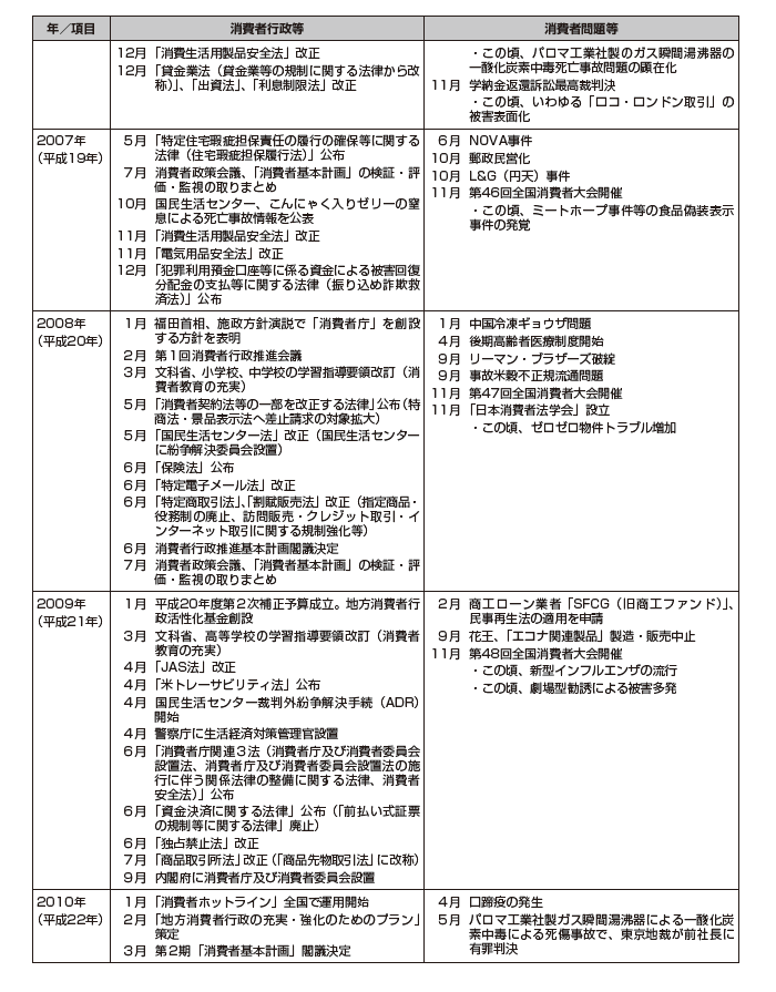画像:消費者問題年表 2006年から2010年