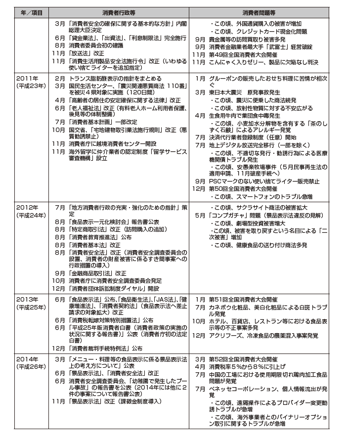 画像:消費者問題年表 2010年から2014年