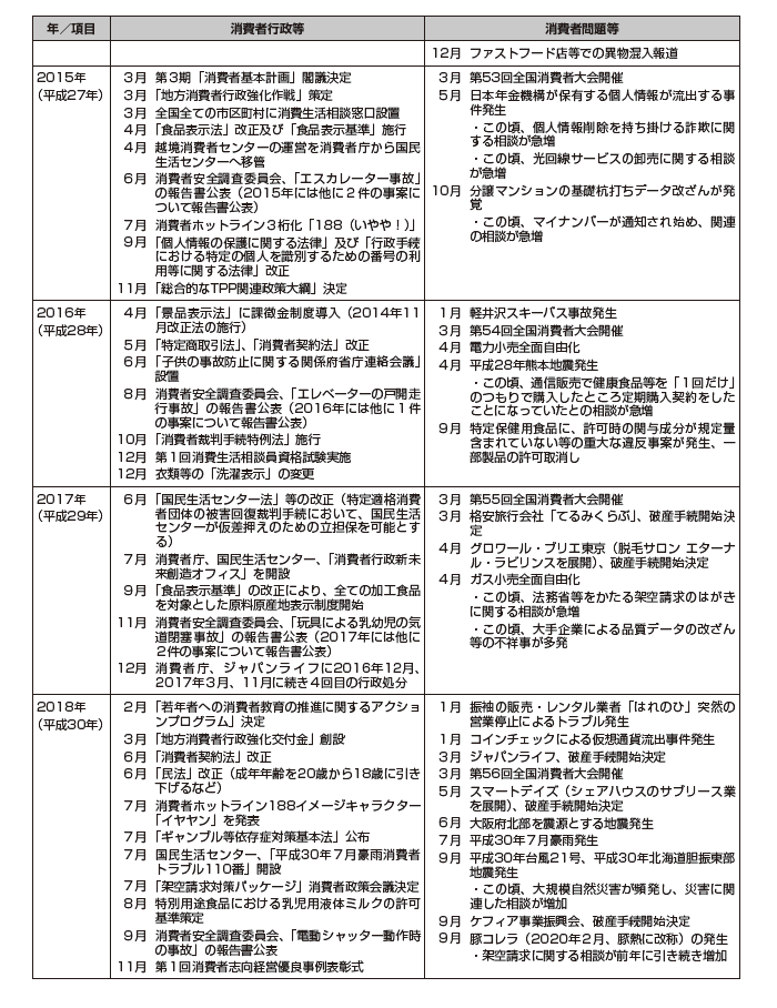 画像:消費者問題年表 2014年から2018年