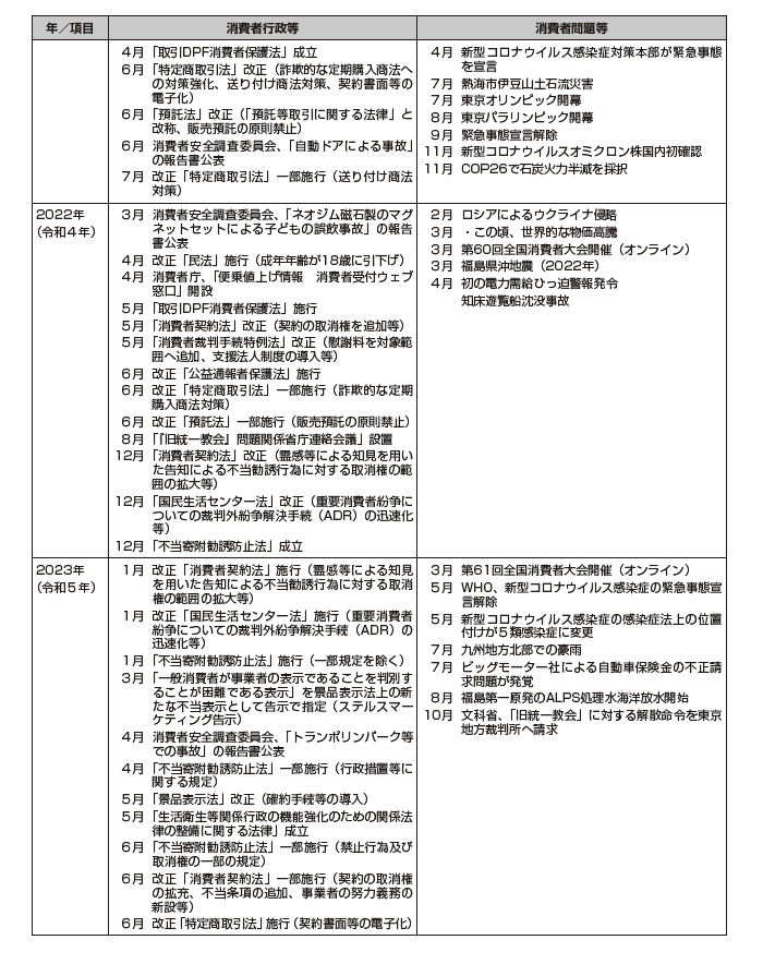 画像:消費者問題年表 2021年から2023年
