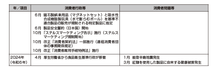 画像:消費者問題年表 2023年から2024年