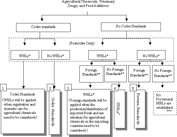 Decision Tree on Provisional Maximum Residue Limits (MRLs)