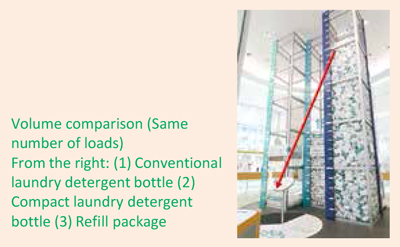 Volume comparison (Same number of loads) From the right: (1) Conventional laundry detergent bottle (2) Compact laundry detergent bottle (3) Refill package