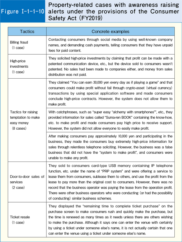 [Figure Ⅰ-1-1-10] Property-related cases with awareness raising alerts under the provisions of the Consumer Safety Act (FY2019)