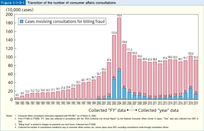 [Figure Ⅰ-1-3-1] Transition of the number of consumer affairs consultations