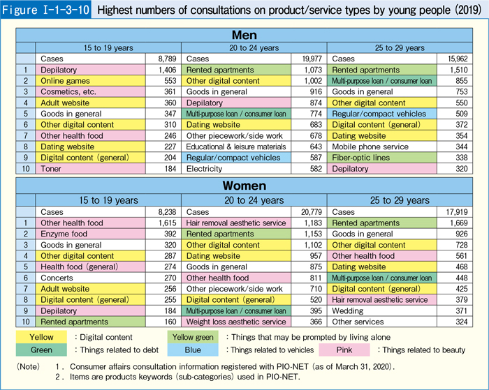 [Figure Ⅰ-1-3-10] Highest numbers of consultations on product/service types by young people (2019)