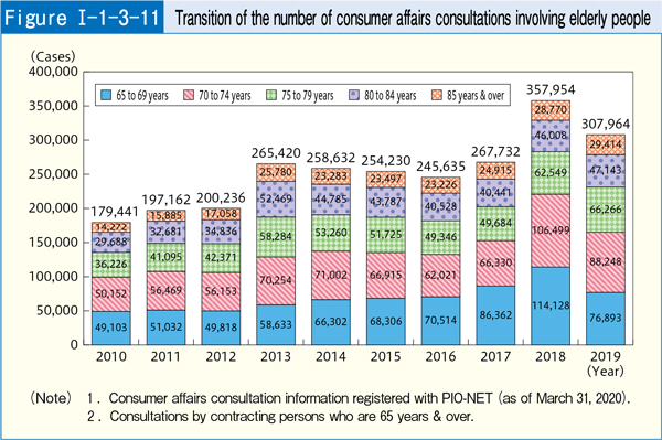 [Figure Ⅰ-1-3-11] Transition of the number of consumer affairs consultations involving elderly people
