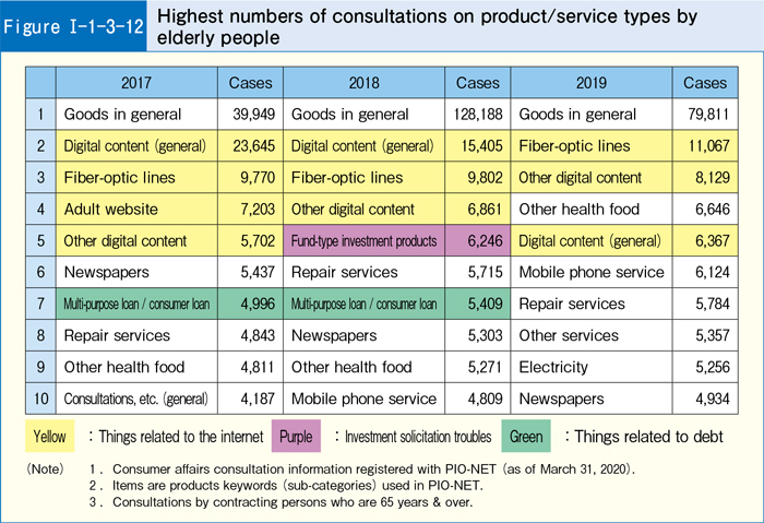 [Figure Ⅰ-1-3-12] Highest numbers of consultations on product/service types by elderly people