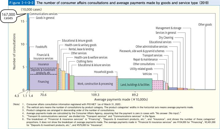[Figure Ⅰ-1-3-2] The number of consumer affairs consultations and average payments made by goods and service type (2019)