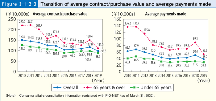 [Figure Ⅰ-1-3-3] Transition of average contract/purchase value and average payments made