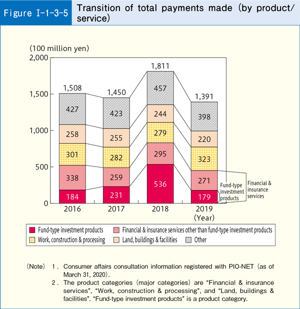 [Figure Ⅰ-1-3-5] Transition of total payments made (by product/service)