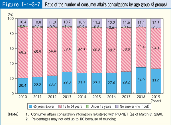 [Figure Ⅰ-1-3-7] Ratio of the number of consumer affairs consultations by age group (3 groups)