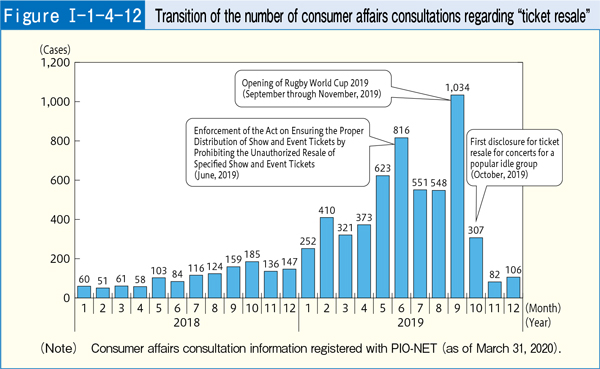[Figure Ⅰ-1-4-12] Transition of the number of consumer affairs consultations regarding 