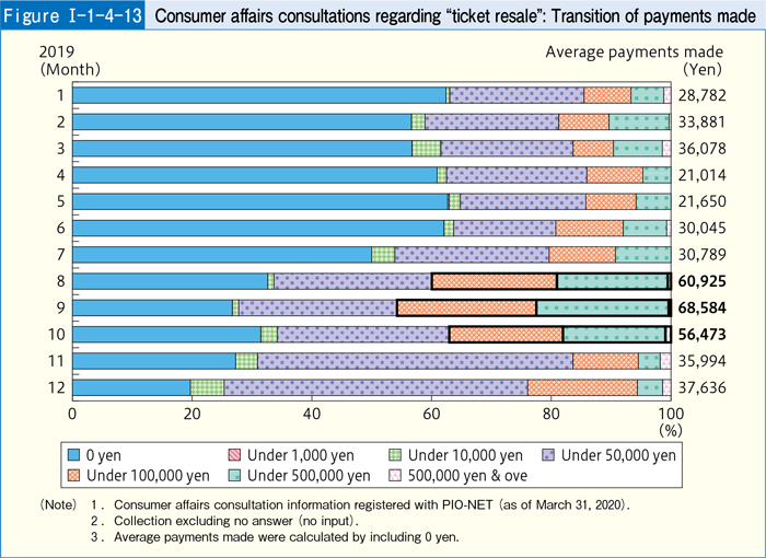 [Figure Ⅰ-1-4-13] Consumer affairs consultations regarding 