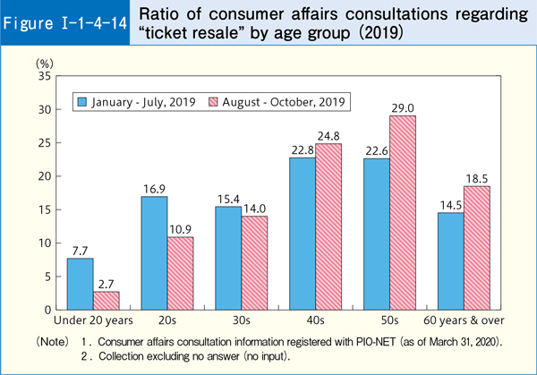 [Figure Ⅰ-1-4-14] Ratio of consumer affairs consultations regarding 