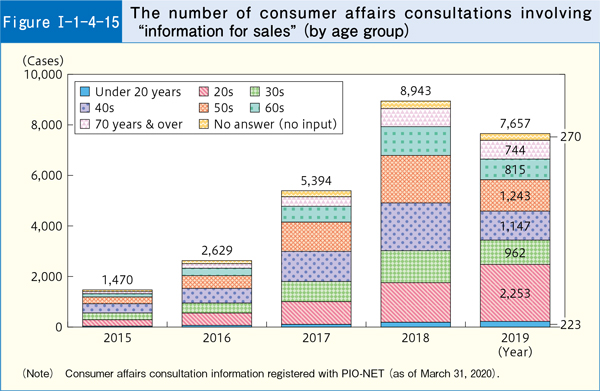 [Figure Ⅰ-1-4-15] The number of consumer affairs consultations involving 