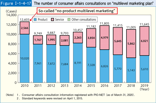 [Figure Ⅰ-1-4-17] The number of consumer affairs consultations on 