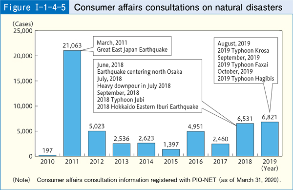 [Figure Ⅰ-1-4-5] Consumer affairs consultations on natural disasters