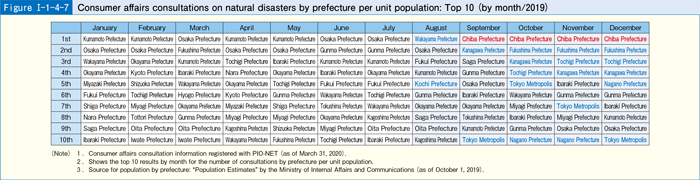[Figure Ⅰ-1-4-7] Consumer affairs consultations on natural disasters by prefecture per unit population: Top 10 (by month/2019)