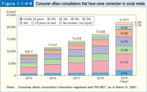 [Figure Ⅰ-1-4-8] Consumer affairs consultations that have some connection to social media